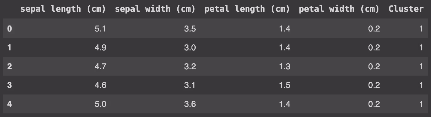 Tabla con asignación de clusters en el dataset Iris