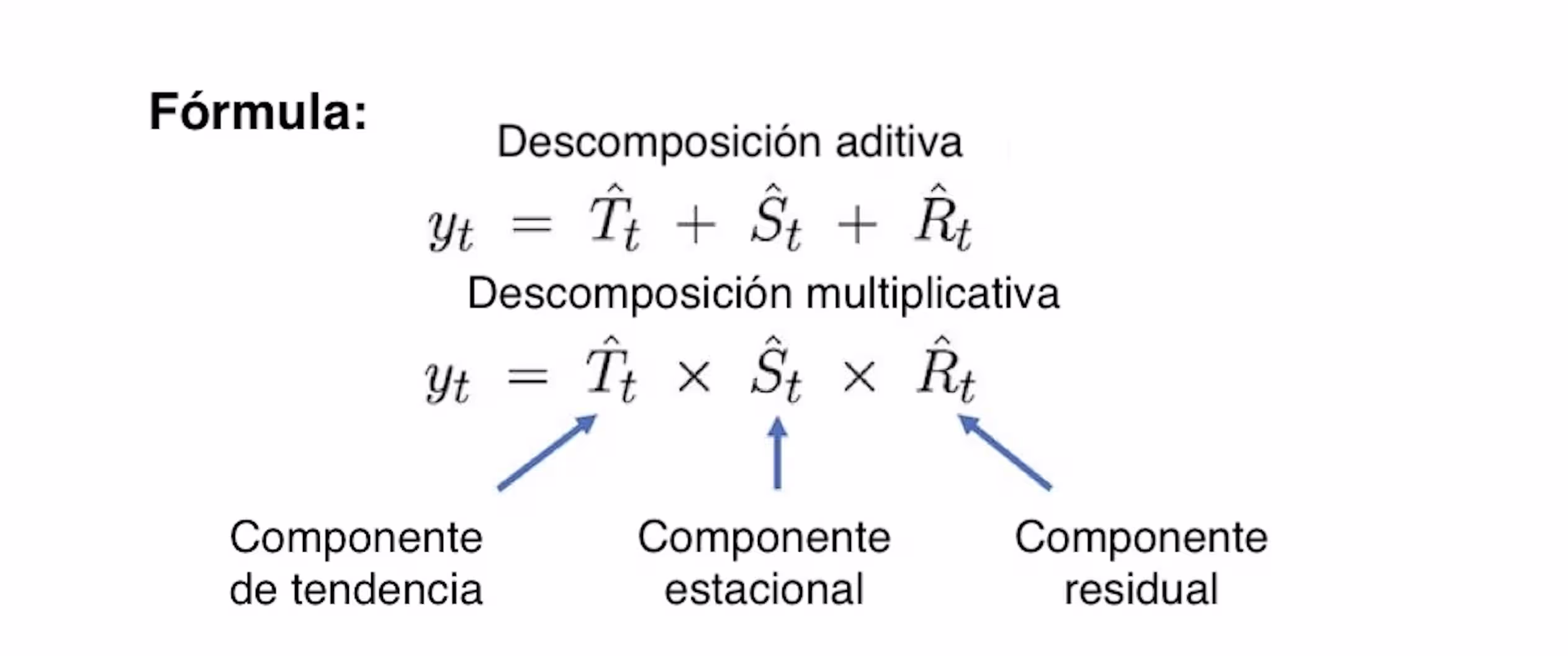 Fórmulas de descomposición aditiva y multiplicativa de una serie temporal