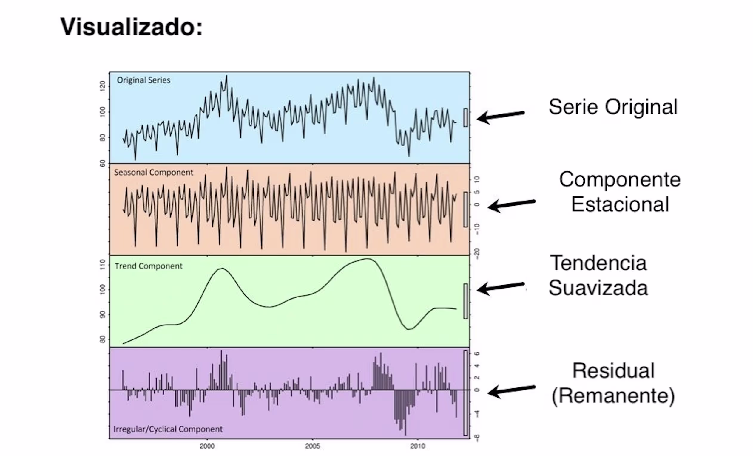 Gráfica relacionada con descomposición de series temporales