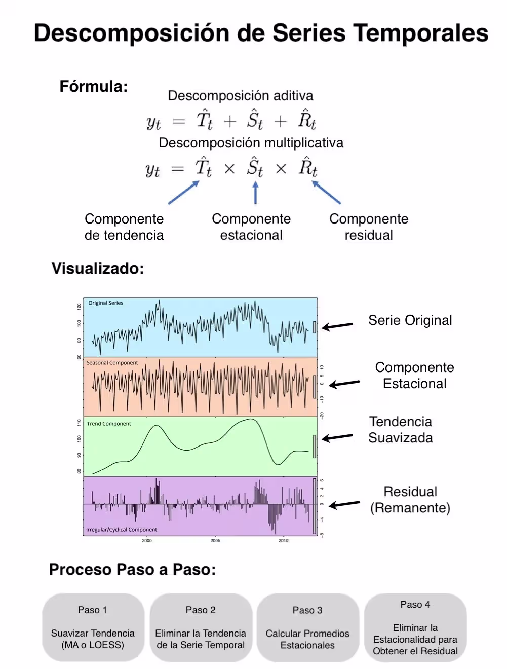Visualización abstracta de una serie temporal y sus componentes