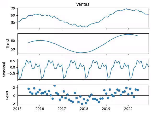 Gráfica de descomposición de una serie temporal de ventas mensuales