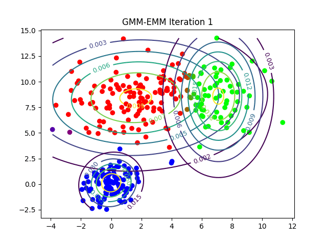 Animación del algoritmo Expectation-Maximization ajustando gaussianas en GMM