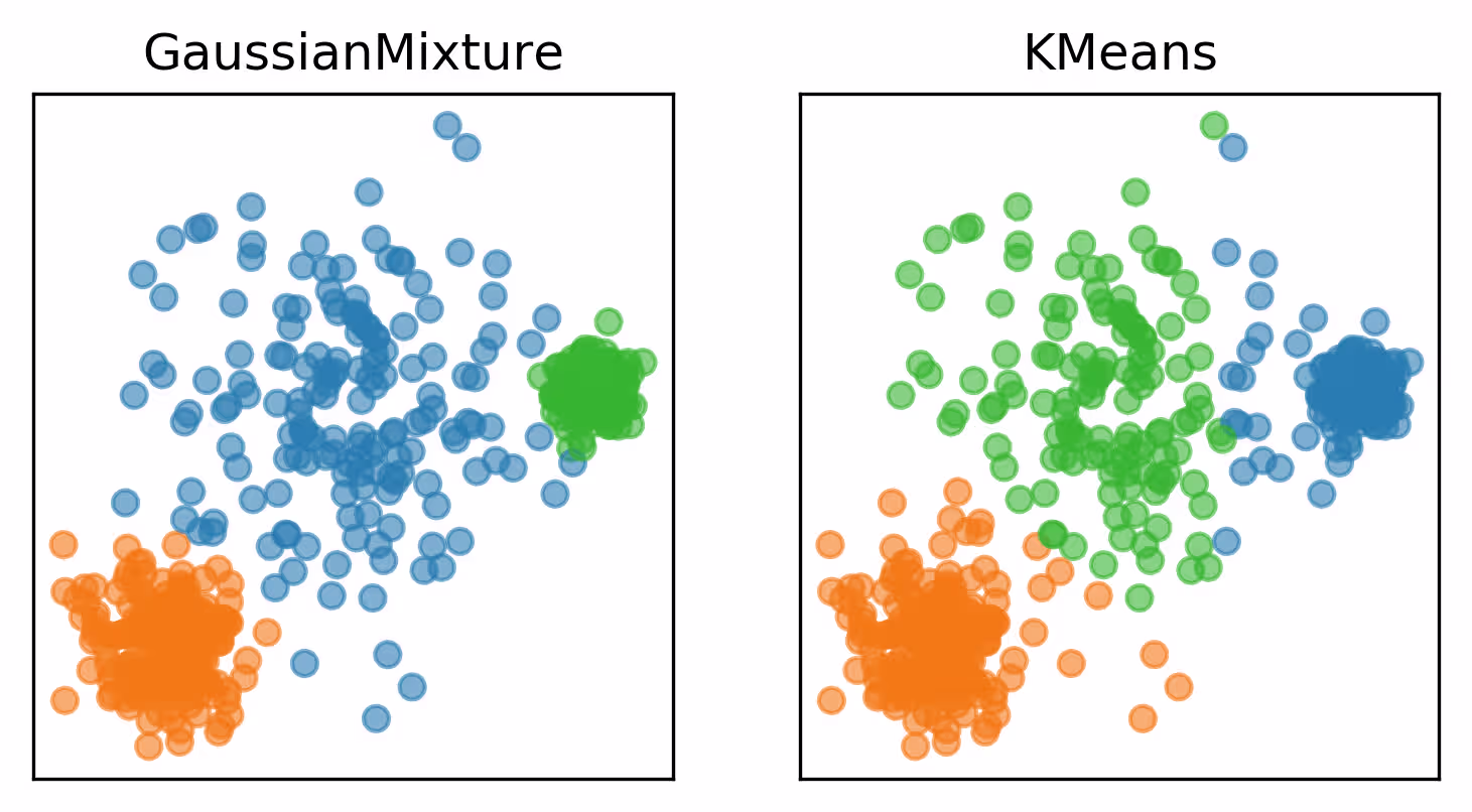 Comparación visual entre K-Means y Gaussian Mixture Models