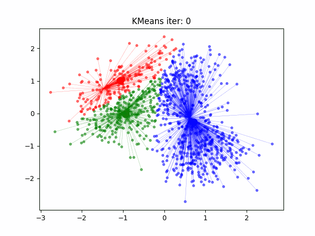 Animación del funcionamiento de K-Means agrupando datos alrededor de centroides