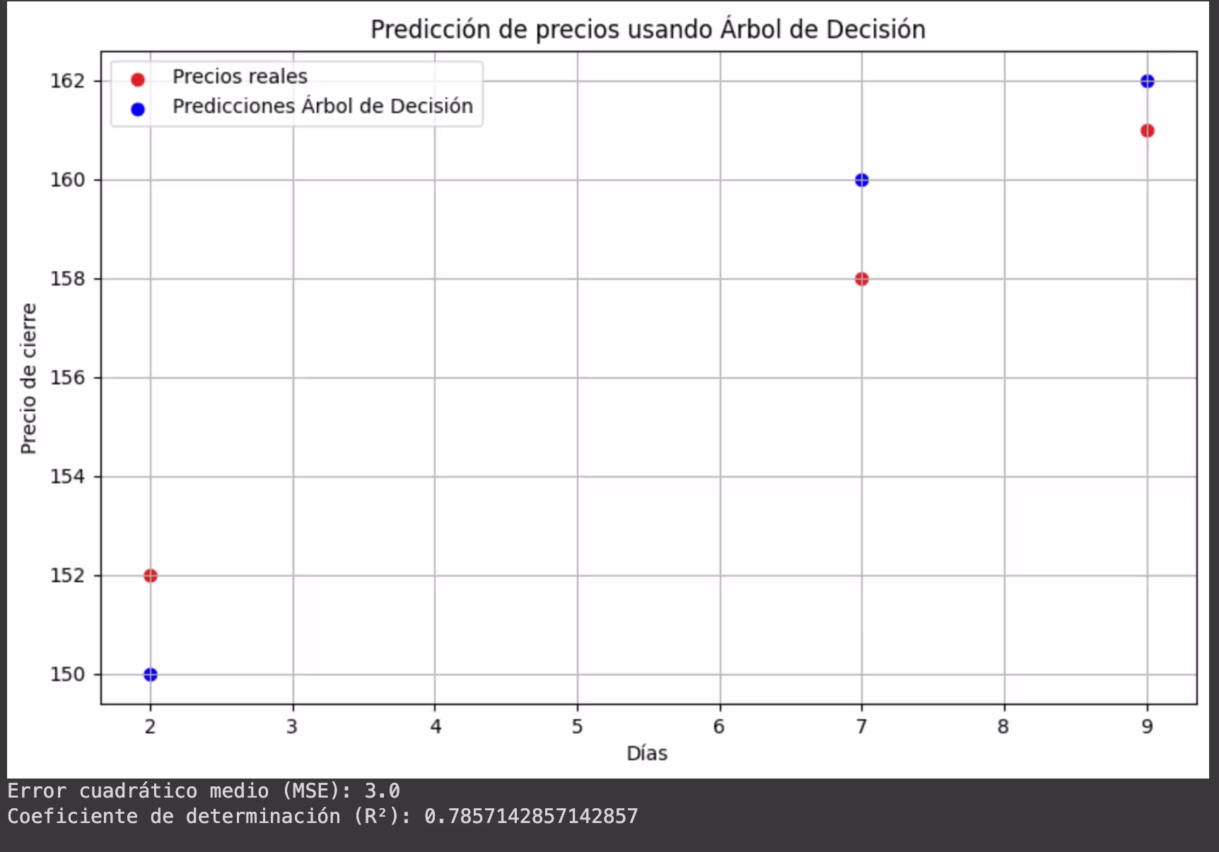 Gráfica de predicción de precios usando árbol de decisión