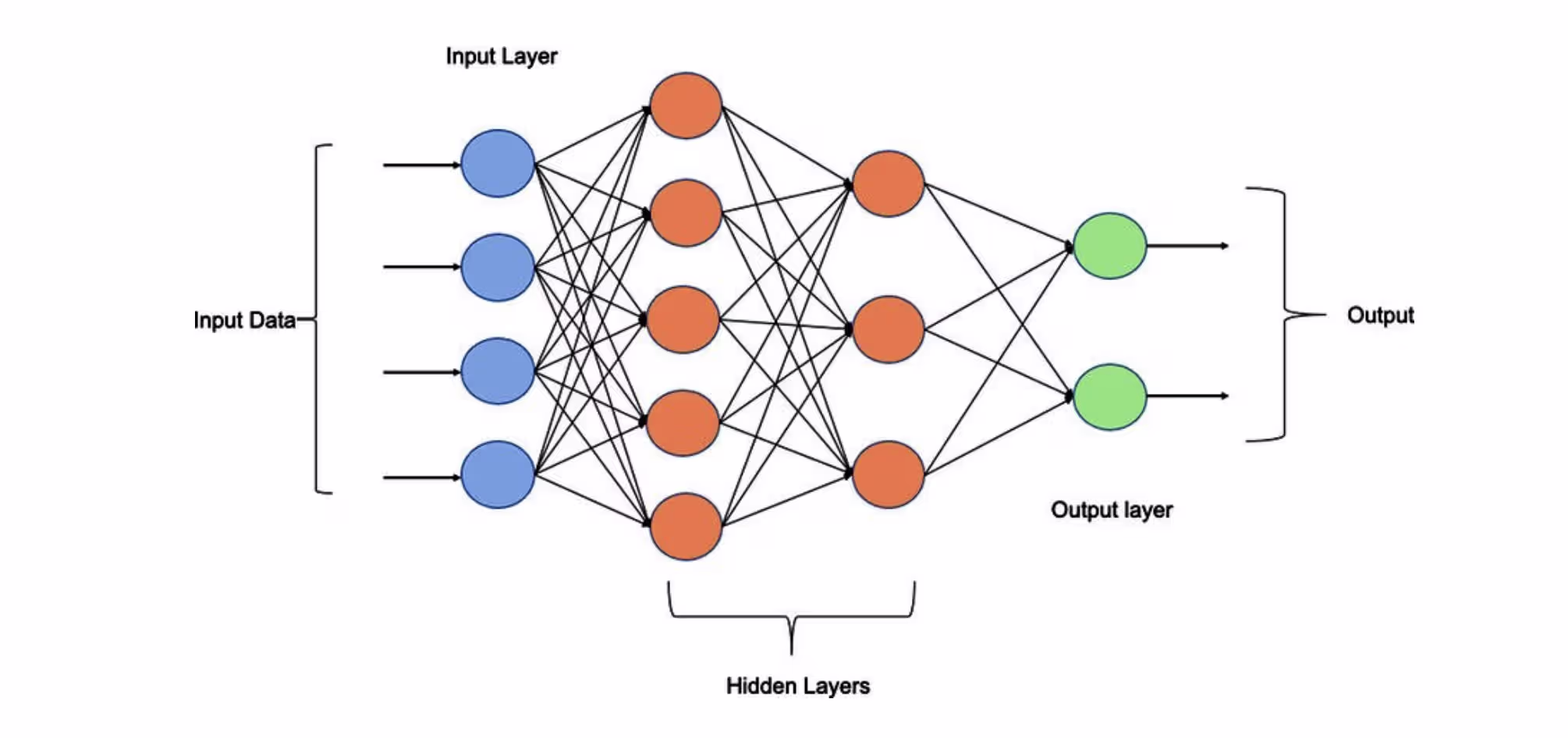 Diagrama de redes perceptrón multicapa
