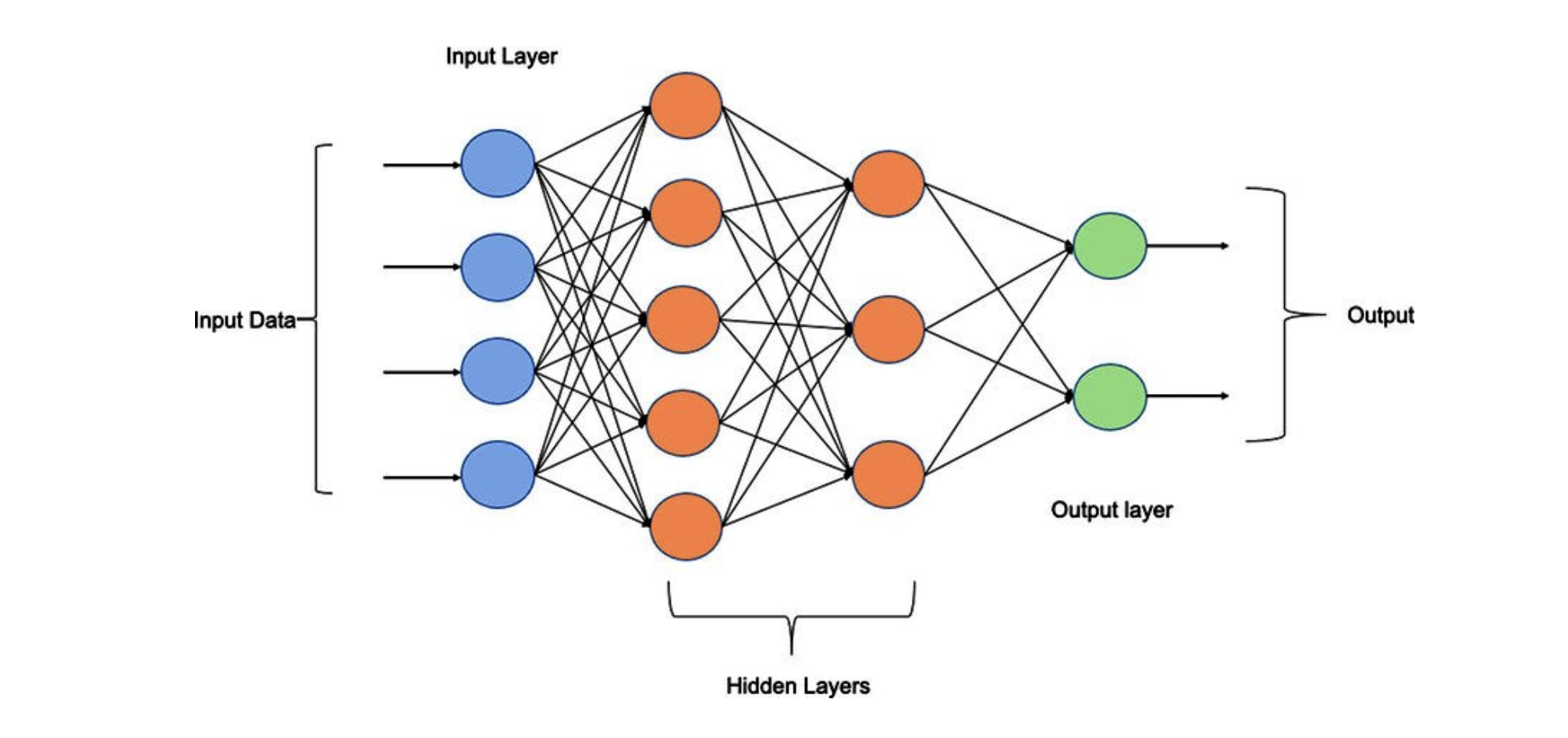 Diagrama de redes perceptrón multicapa