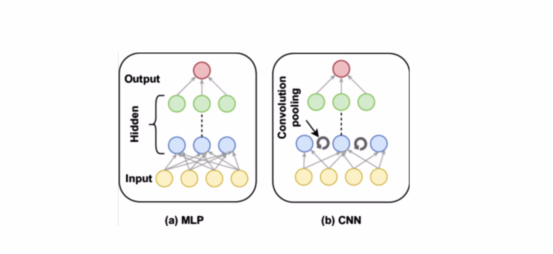 Comparación entre una red MLP y una red convolucional CNN en imágenes