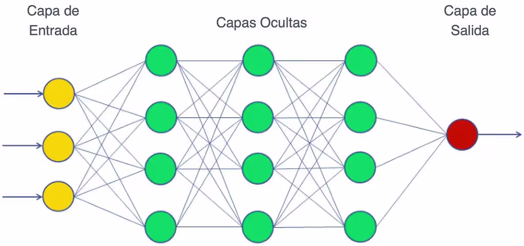 Diagrama visual de una red perceptrón multicapa