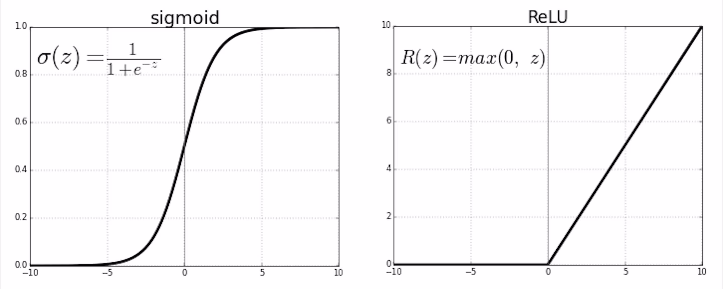 Comparación visual entre funciones de activación Sigmoid y ReLU