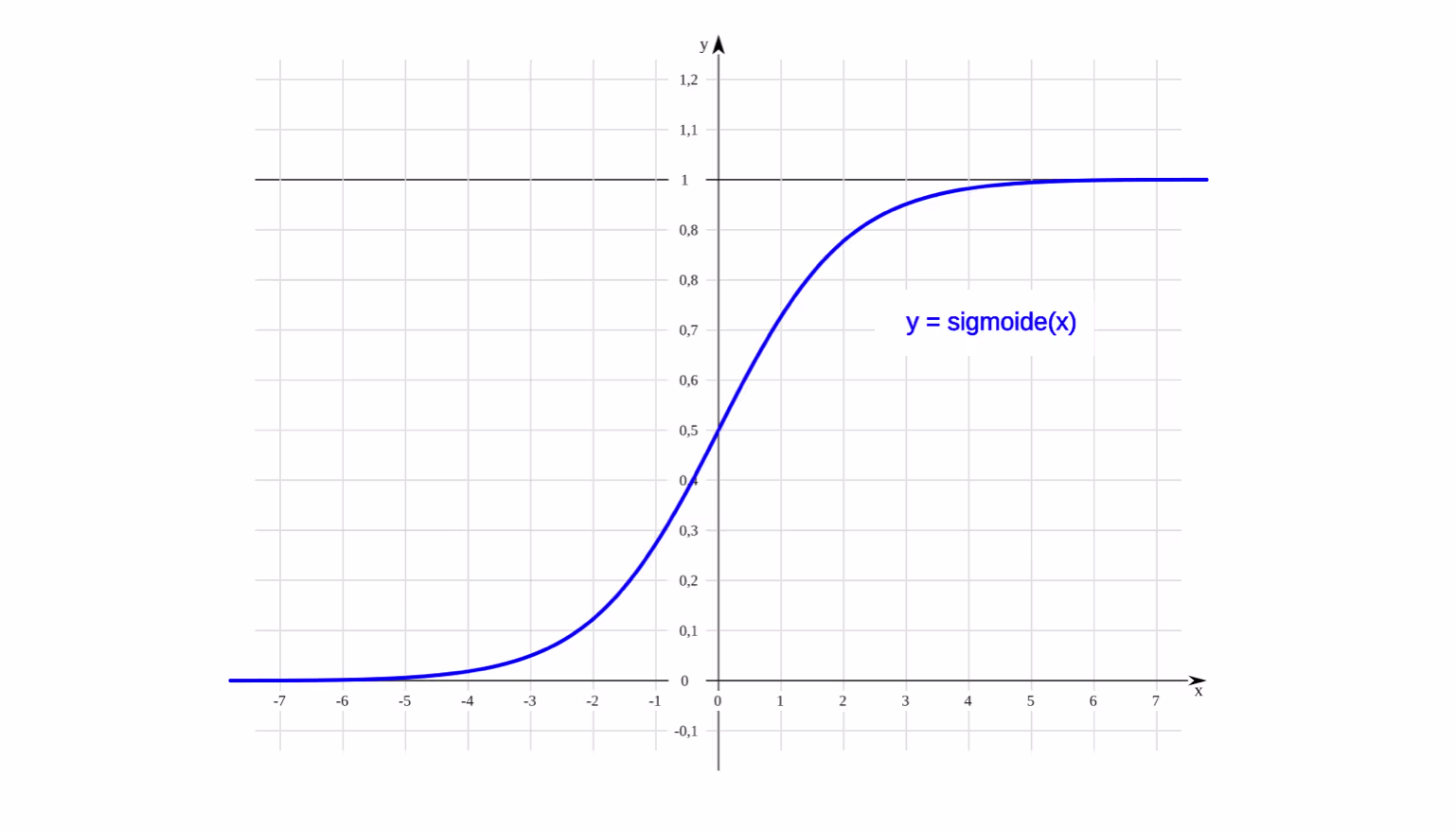 Gráfica de la función de activación Sigmoid