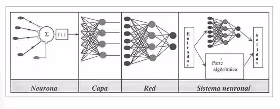 Esquema de una red neuronal artificial con capas de entrada, ocultas y salida