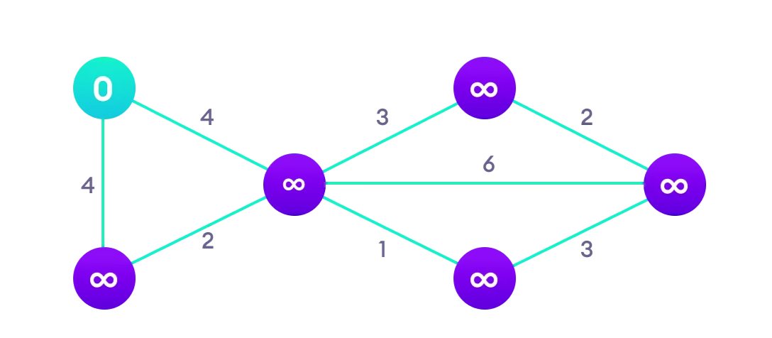 Inicialización del algoritmo de Dijkstra con distancias infinitas