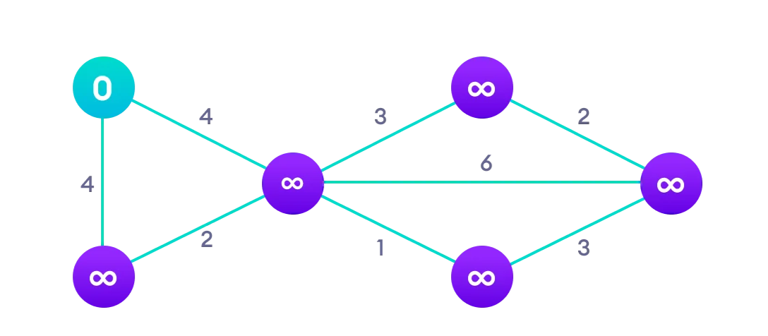 Dijkstra Algorithm Step 1