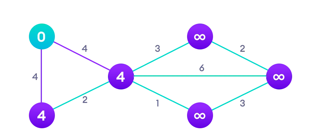 Dijkstra Algorithm Step 2