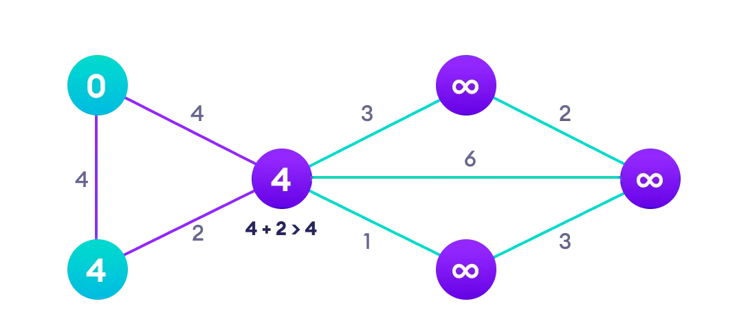 Dijkstra Algorithm Step 3