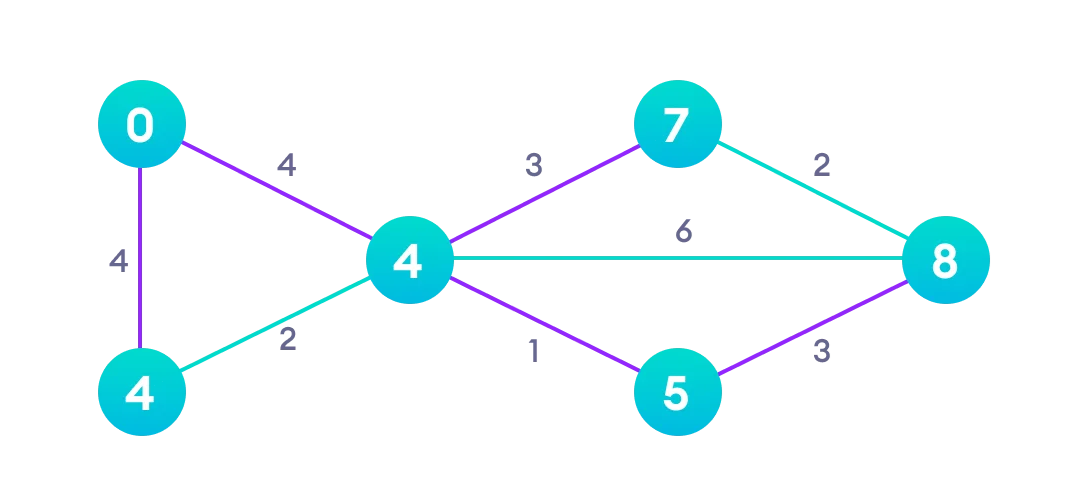 Dijkstra Algorithm Final Step