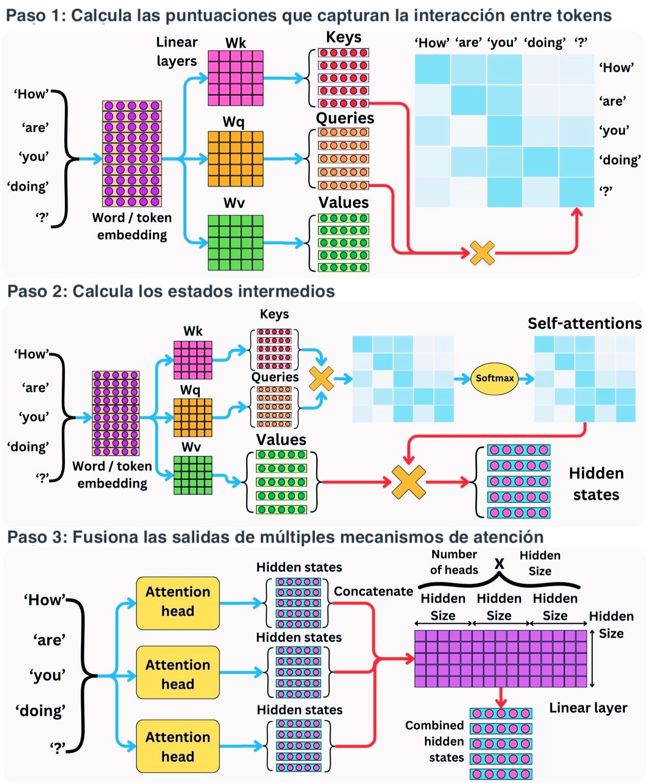Diagrama del mecanismo de atención en Transformers