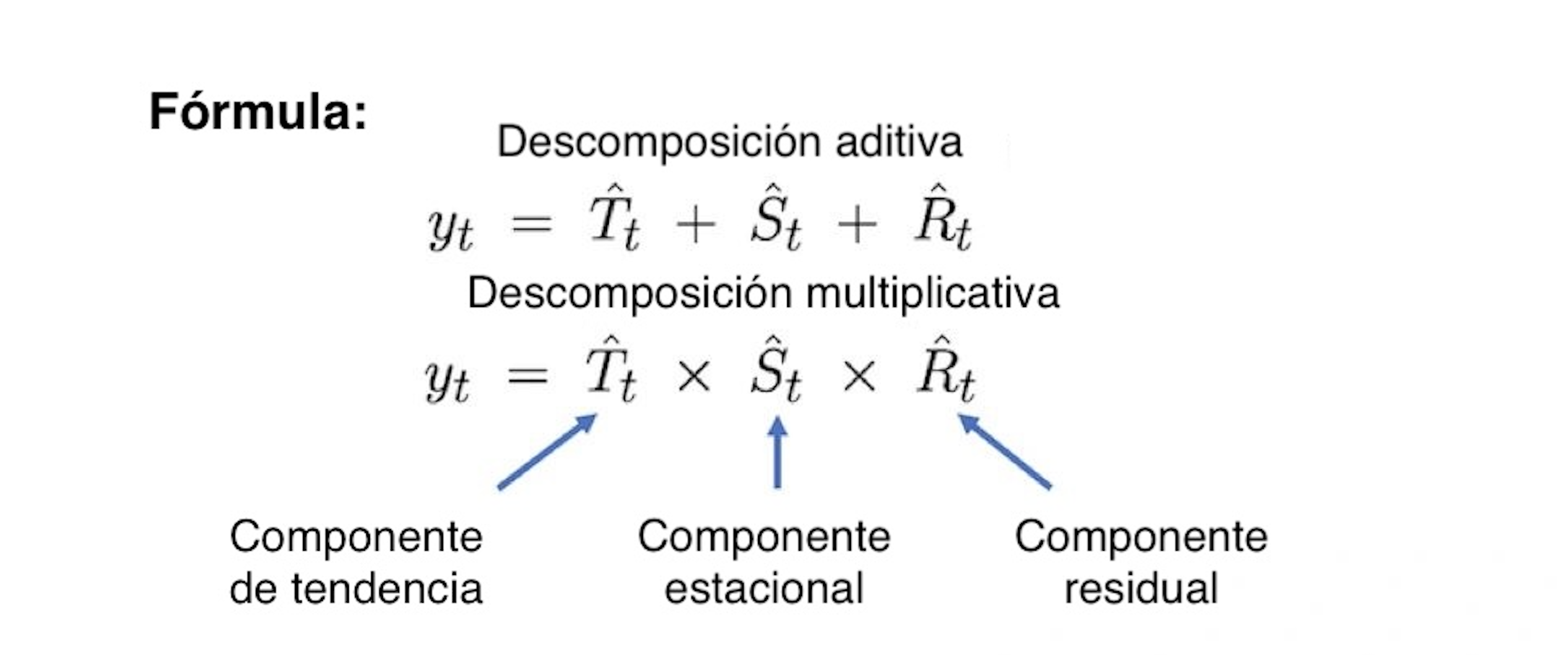 Fórmula de descomposición aditiva y multiplicativa