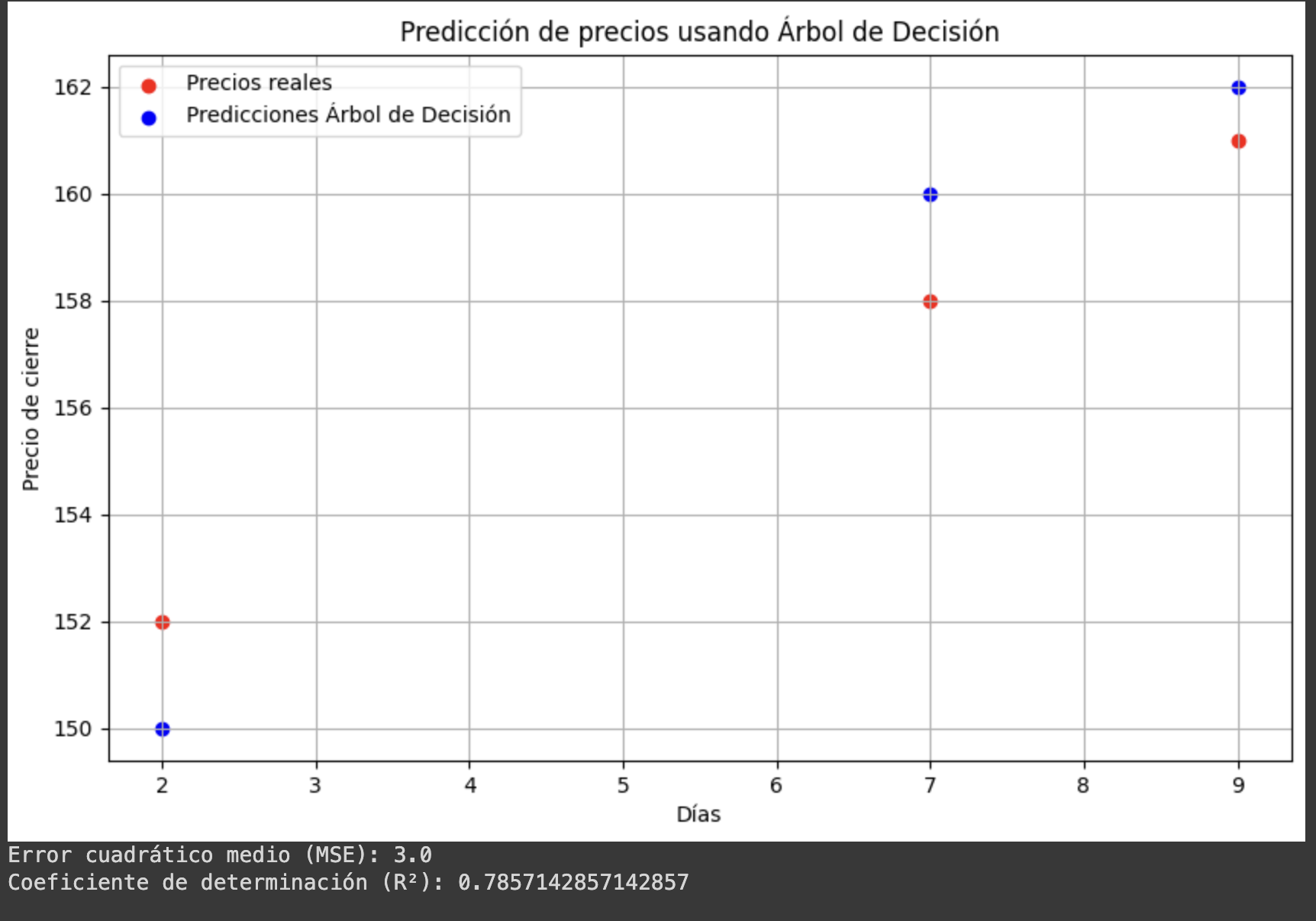 Gráfica de prediccion usando arbol de decisión