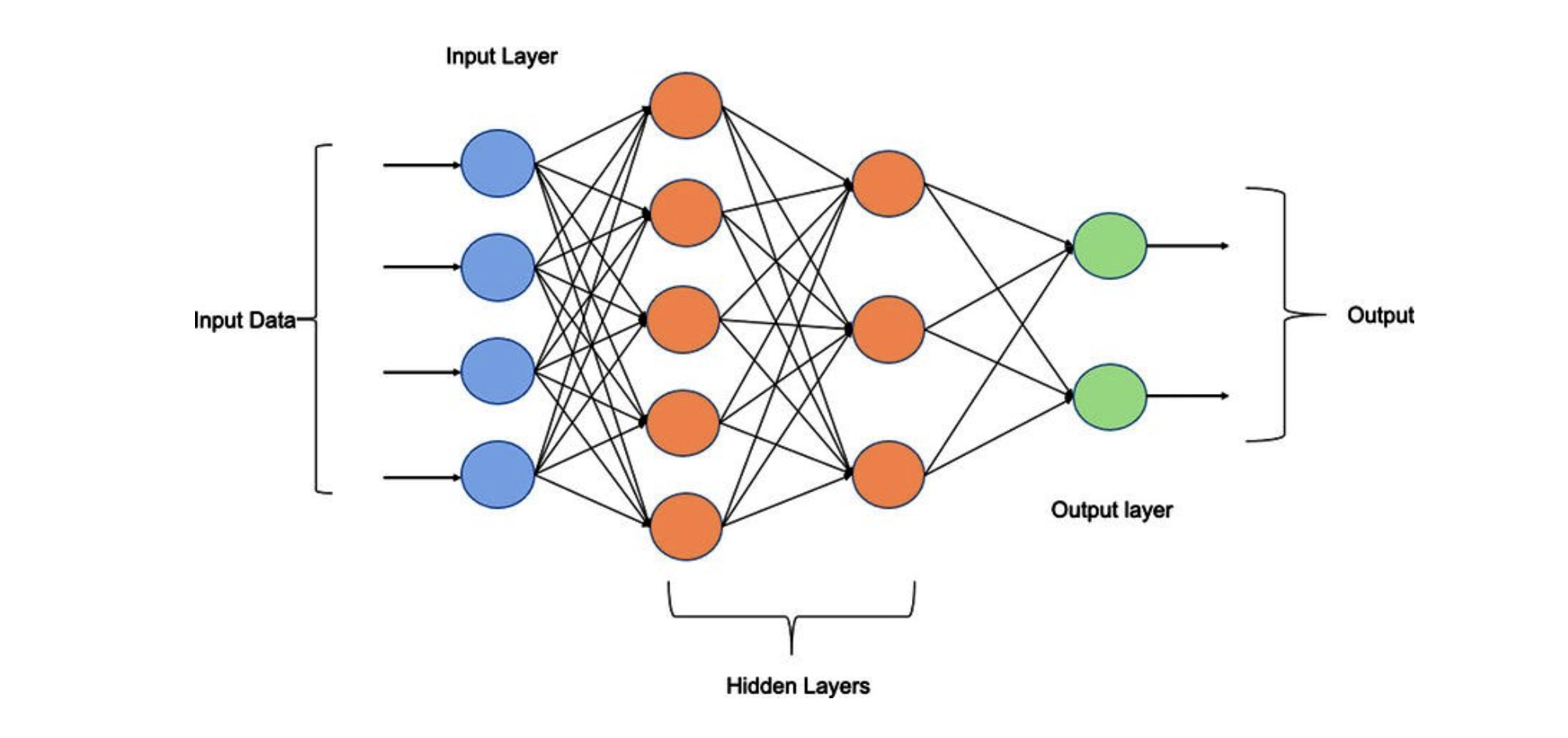 Diagrama de un MLP básico