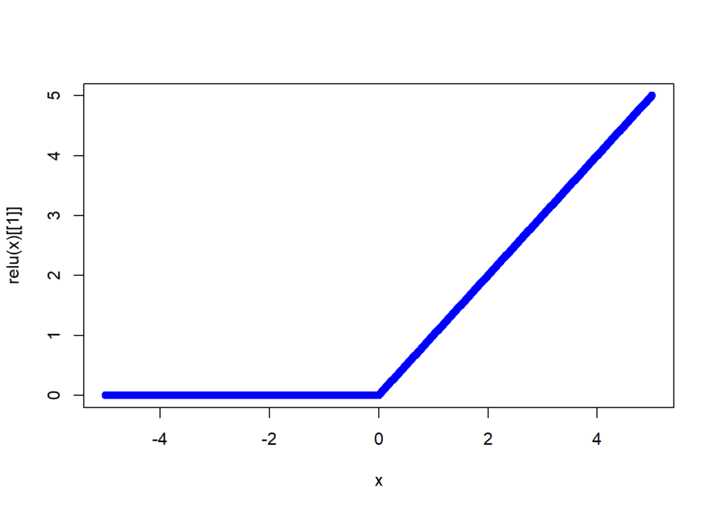 Gráfico de la función ReLU