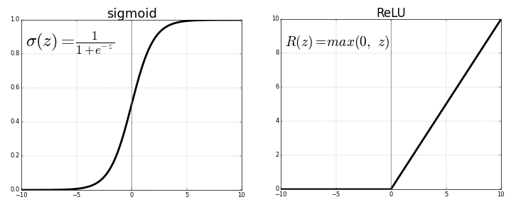 Gráfico de funciones de activación ReLU y Sigmoid