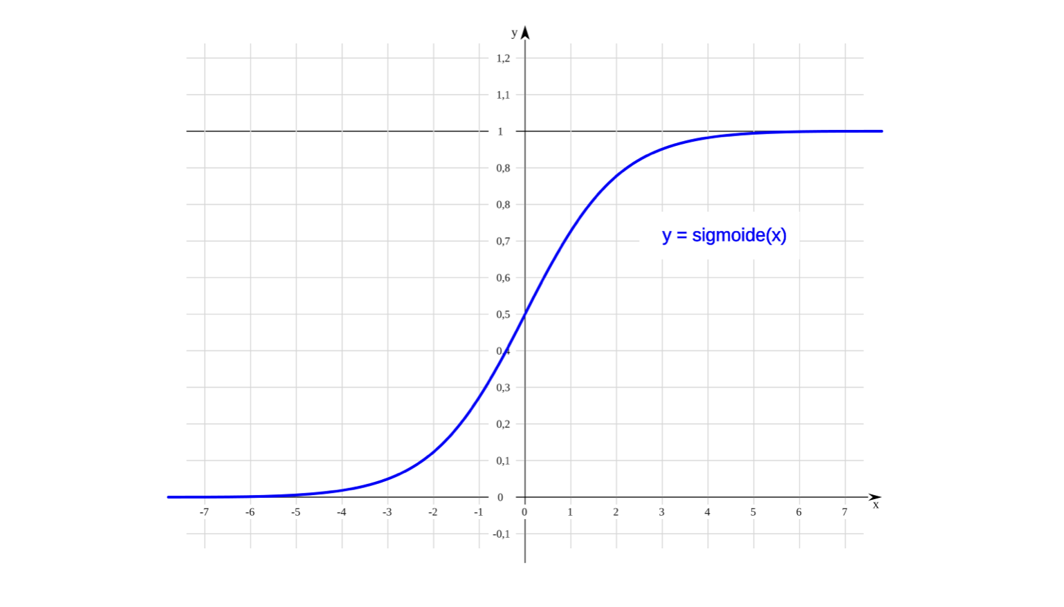 Gráfico de la función Sigmoid