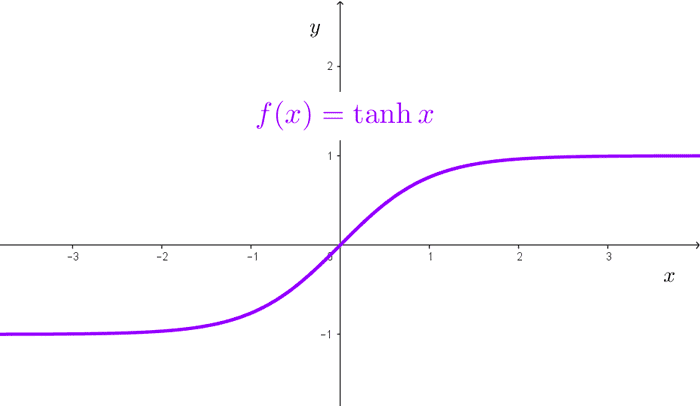 Gráfico de la función Tanh