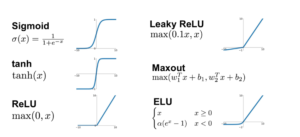 Gráficas de funciones de activación: sigmoide, tanh y ReLU