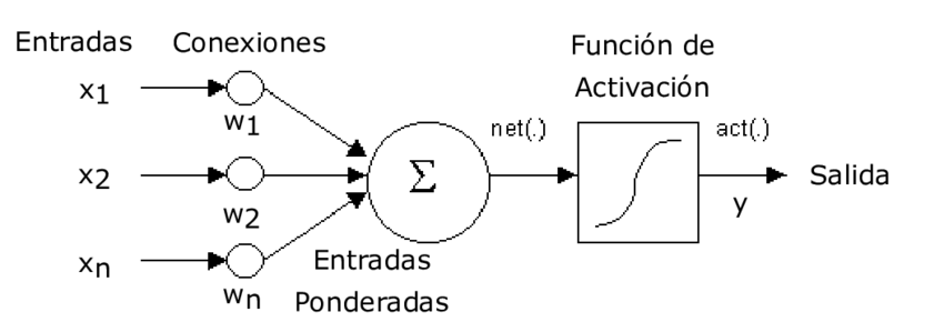 Diagrama de neurona artificial con entradas X, pesos W, bias b, suma ponderada z y función de activación f(z)