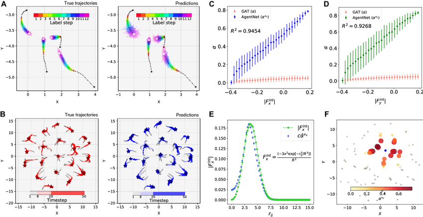 Resultados de AgentNet en el sistema AOUP, mostrando trayectorias, correlación entre atención y fuerza interna, y mapas espaciales de la interacción