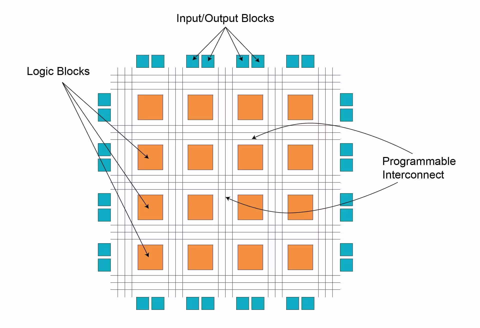 Vista conceptual del interior de una FPGA con bloques lógicos e interconexiones