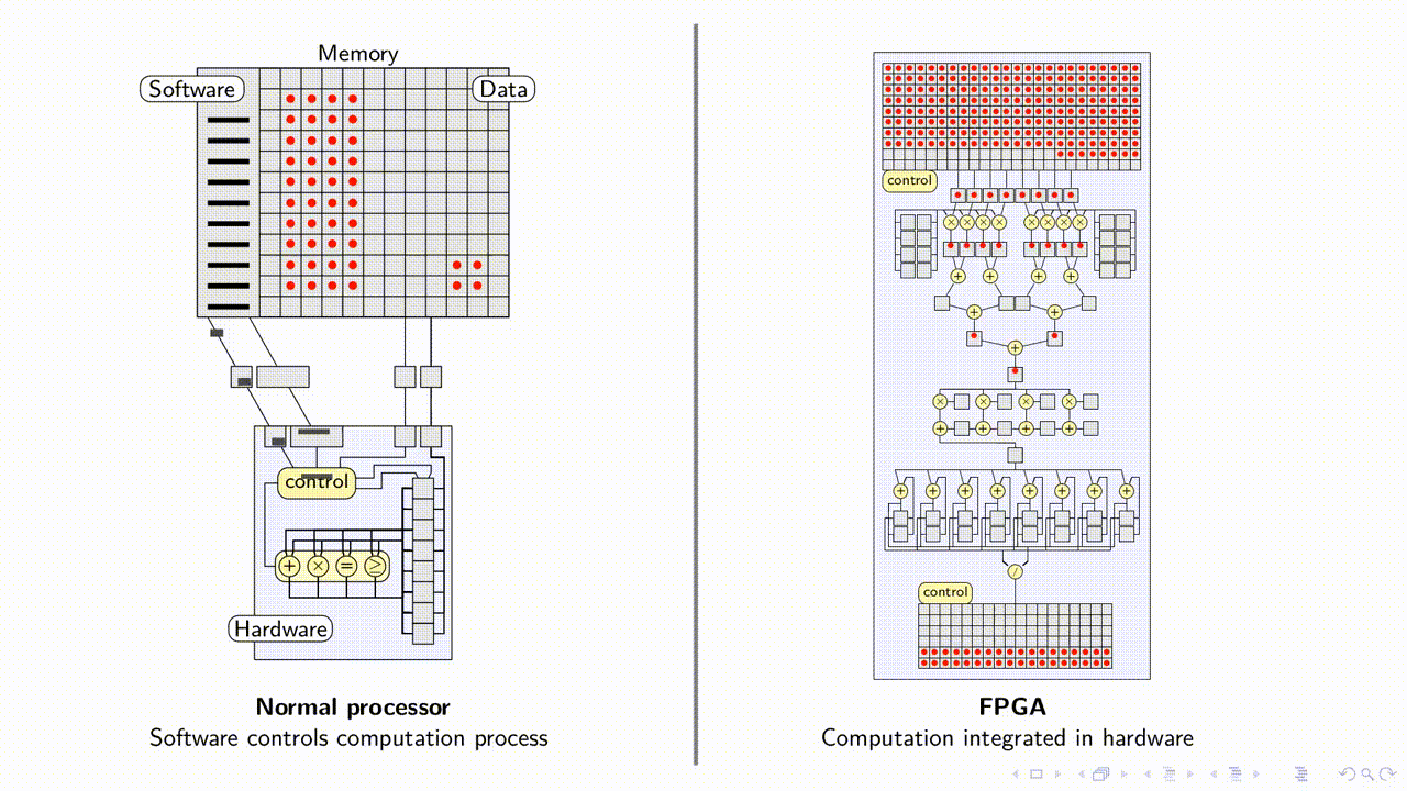 Representación visual de una FPGA y circuitos lógicos reconfigurables